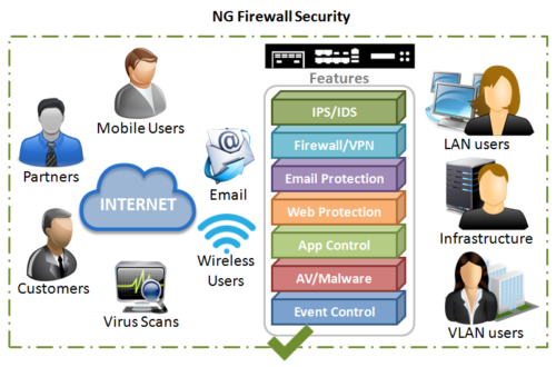 types of firewalls